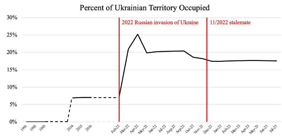 Percent territory occupied Ukraine